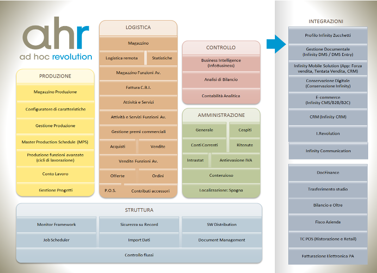 Elenco moduli software gestionale Ad Hoc Revolution