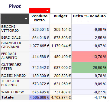 Situazione Contabile